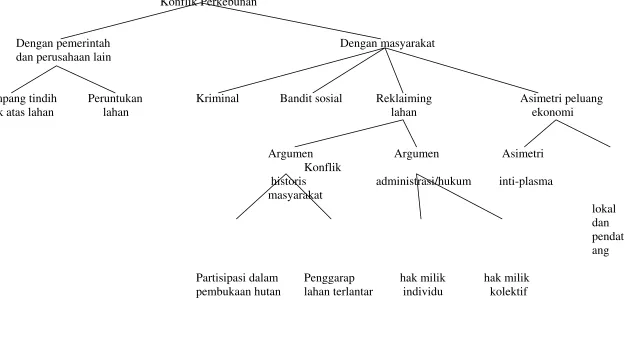 Gambar 1. Tipologi Konflik Perkebunan 
