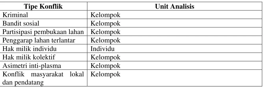 Tabel 3. Tipe Konflik dan Unit Analisis 