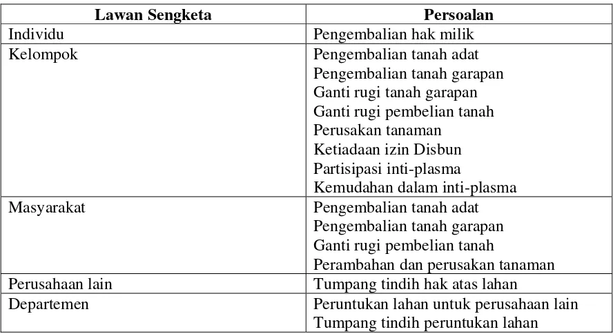 Tabel 1. Lawan Sengketa dan Sumber Konflik Perkebunan Indonesia, 2001 