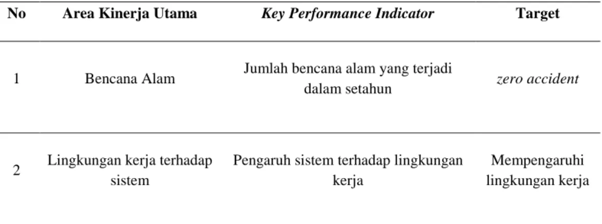 Tabel 4.1 Dokumentasi Maintenance Scorecard pada Productivity 