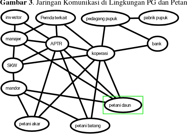 Gambar 3. Jaringan Komunikasi di Lingkungan PG dan Petani Tebu 
