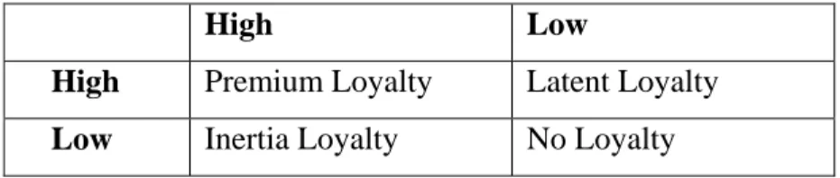 Gambar 2.1. Empat tipe loyalitas 
