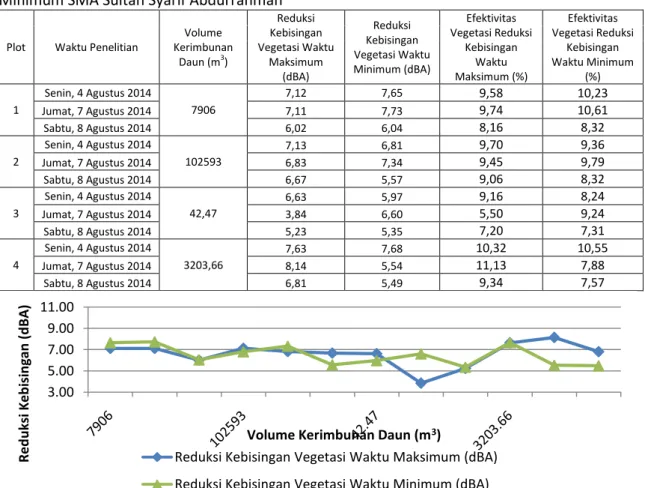 Tabel 4. Volume Kerimbunan Daun dan Reduksi Kebisingan Vegetasi Waktu Maksimum dan  Minimum SMA Sultan Syarif Abdurrahman 
