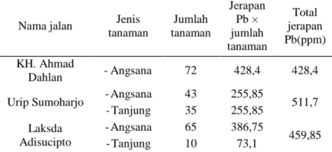 Tabel  5.  Jerapan  Pb  oleh  pohon  angsana  dan  tanjung  berdasarkan  jumlahnya  di  tiap-tiap ruas jalan