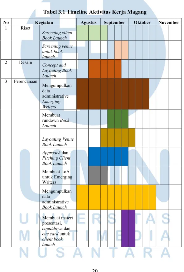 Tabel 3.1 Timeline Aktivitas Kerja Magang 