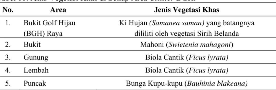 Tabel 10. Jenis Vegetasi Khas di Setiap Area Cluster BGH.