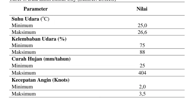 Tabel 6. Data Iklim Sentul City (Sumber: BMKG) 