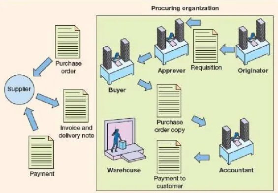 Gambar 2.1 Aktivitas E-Procurement pada perusahaan  Sumber : Chaffey (2011:381) 