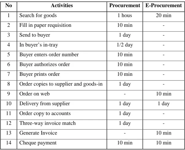 Tabel 2.1 Aliran proses pengadaan tradisional dan E-procurement 