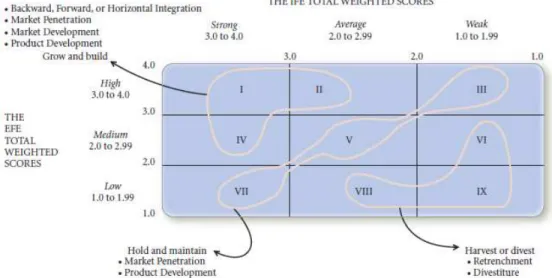 Gambar 2.3. Matriks IE  Sumber: (David, 2011, p. 189) 