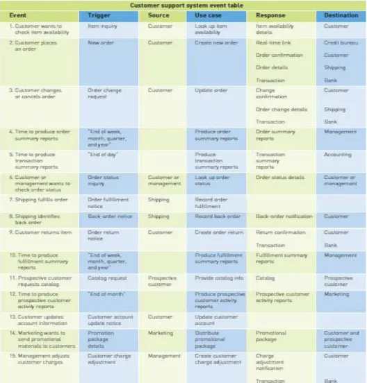 Gambar 2.5 Event Table 