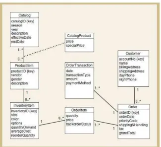 Gambar 2.8 Domain Class Diagram  Sumber : Satzinger, Jackson &amp; Burd (2010) 