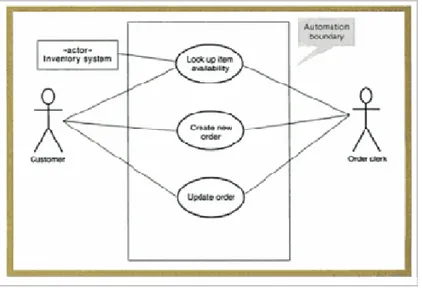 Gambar 2.7 Use Case Diagram  Sumber: Satzinger, Jackson, &amp; Burd, (2010). 