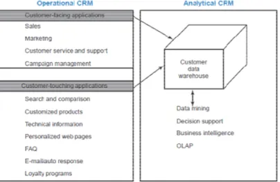 Gambar 2.3 Hubungan Antara Operational CRM dan Analytical CRM  Sumber: Rainer dan Cegielski (2011:319) 