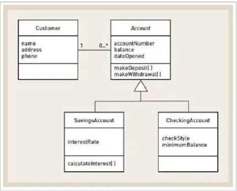 Gambar 2.7 Contoh Class Diagram Sumber: Satzinger, Burd dan Jackson (2010, p60)