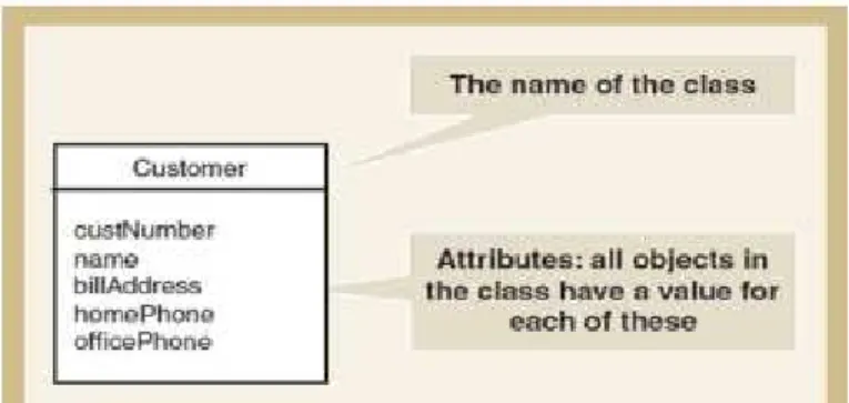 Gambar 2.8 UML Domain Class Diagram Sumber: Satzinger, Burd dan Jackson (2010, p188)