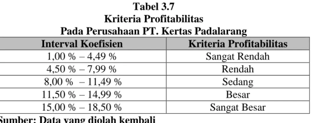 Tabel 3.7  Kriteria Profitabilitas 