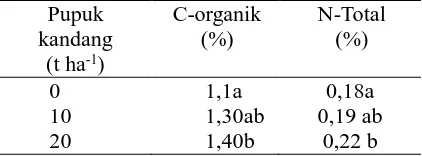 Tabel 1.  Rata-rata nilai C-organik (%) akibat perlakuan dosis pupuk kandang  