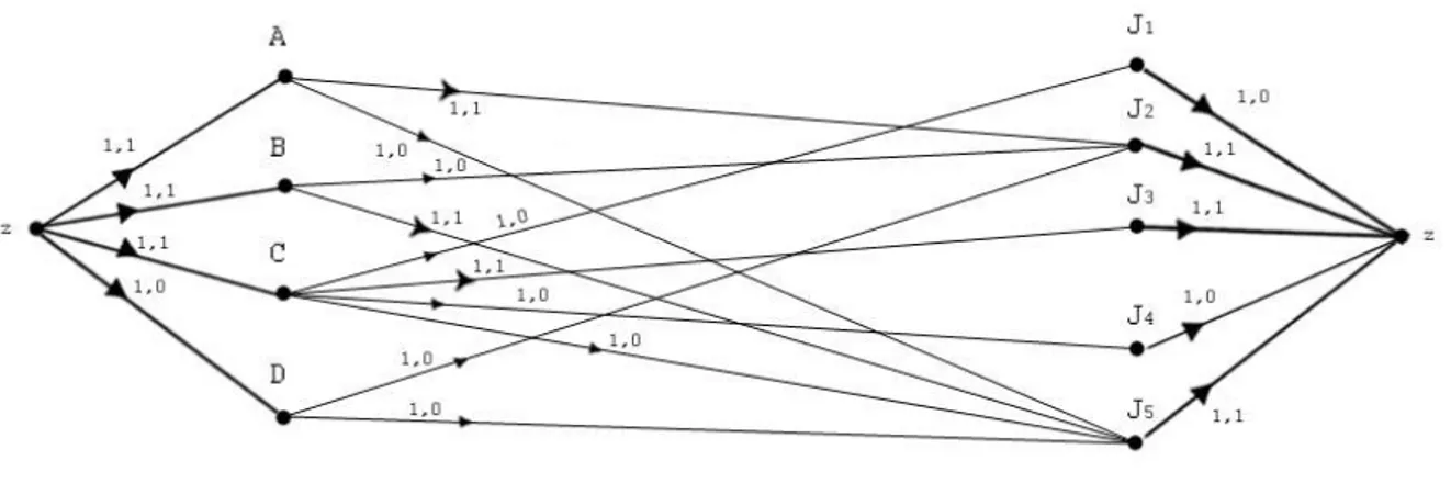 Gambar 2.8 Masalah pemasangan (gambar 2.5) sebagai jaringan pemasangan. 