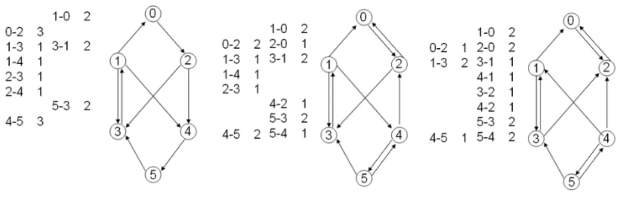 Gambar 2.10  Gambar Augmenting path        (Robert Sedgewick, 2002, p377) 