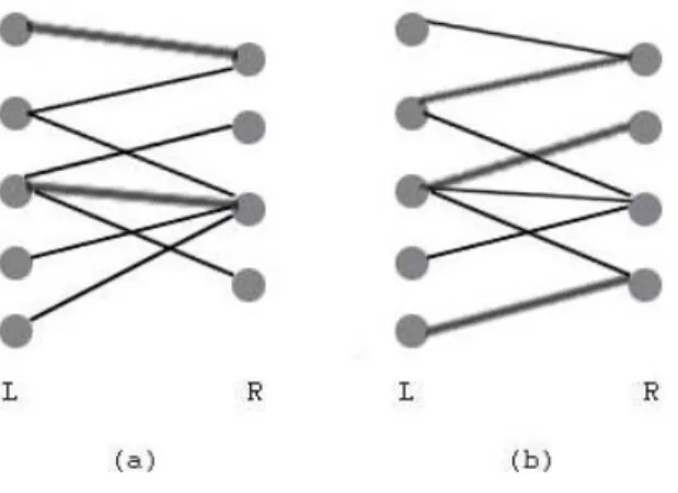 Gambar 2.12. Graf bipartite  G = ( V , E ) dengan sebagian verteks  V = L ∪ R .  (a)  Pemasangan dengan 2 anggota maksimum (b) Pemasangan maksimal dengan 3 anggota maksimum