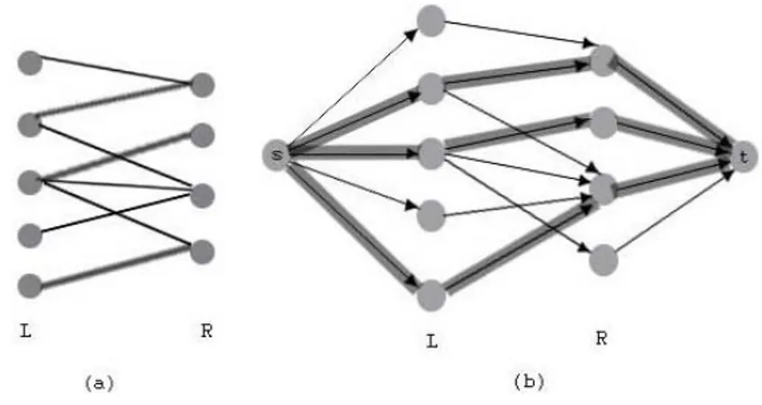 Gambar 2.13 Aliran jaringan berhubungan dengan graf bipartite. (a) Graf bipartite  G = ( V , E )  dengan sebagian  verteks  V = L ∪ R  dari gambar 2.8