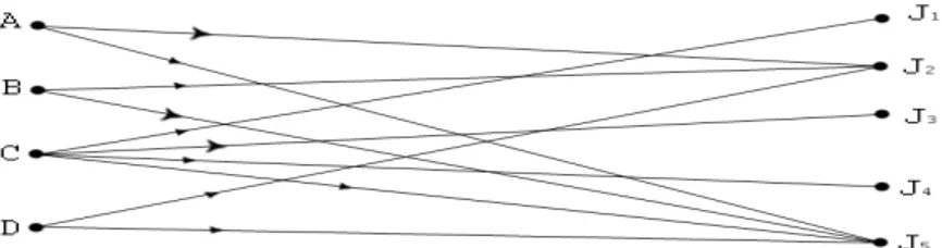 Gambar 2.6 Pelamar (A,B,C,D) dan pekerjaan (J 1 , J 2  , J 3  , J 4  , dan J 5 ). Sebuah rusuk menghubungkan seorang pelamar dengan 