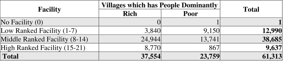 Table 1. Number of Villages Based on Completeness of Facilities and Village Economy in  
