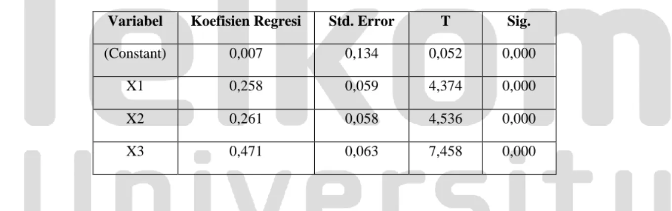 Tabel 4.5 Analisis Regresi Berganda 