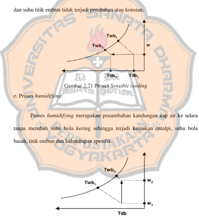 Gambar 2.21 Proses Sensible cooling  e. Proses humidifying 