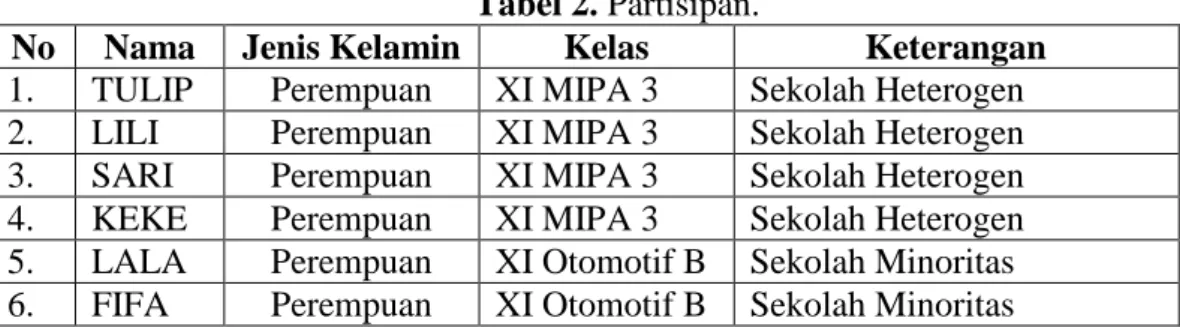 Tabel 2. Partisipan. 