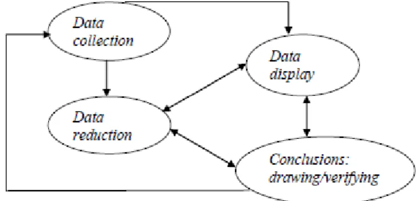 Gambar 3. Komponen dalam Analisis Data. 
