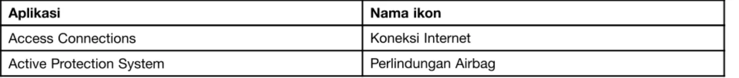 Tabel 1. Aplikasi di Lenovo ThinkVantage Tools