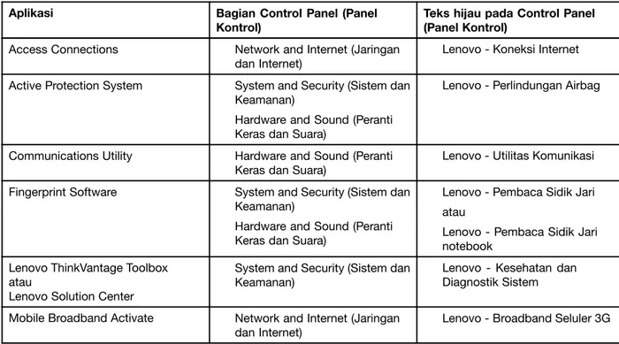 Tabel 2. Aplikasi pada Control Panel (Panel Kontrol)