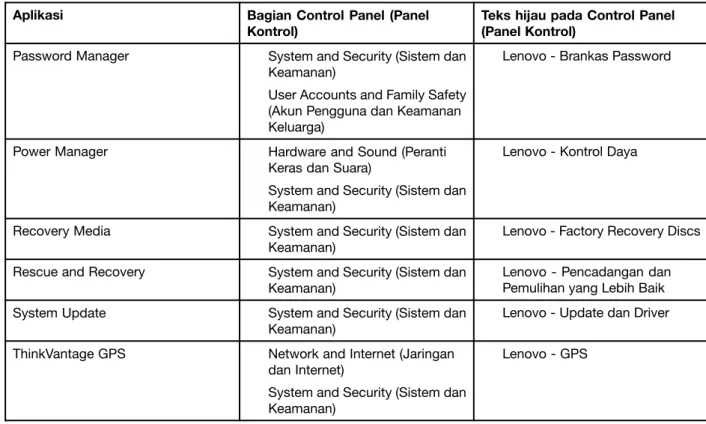 Tabel 2. Aplikasi pada Control Panel (Panel Kontrol) (bersambung)