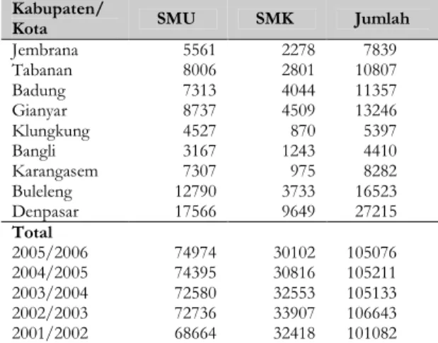 Tabel  2  selanjutnya,  menunjukkan  jumlah  siswa  Sekolah  Menengah  Umum  (SMU)  dan  Sekolah  Menengah  Kejuruan  di  provinsi  Bali  yang tercatat di BPS provinsi Bali