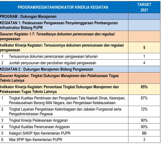 Tabel II.1. Perjanjian Kinerja Sekretariat Inspektorat Jenderal Tahun 2021 