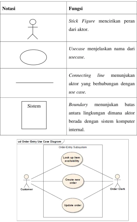 Tabel 2.3 Notasi Use Case Diagram 
