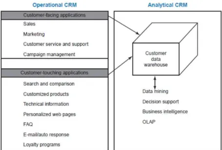 Gambar 2.1 Relationship between operational CRM and analytical CRM. 