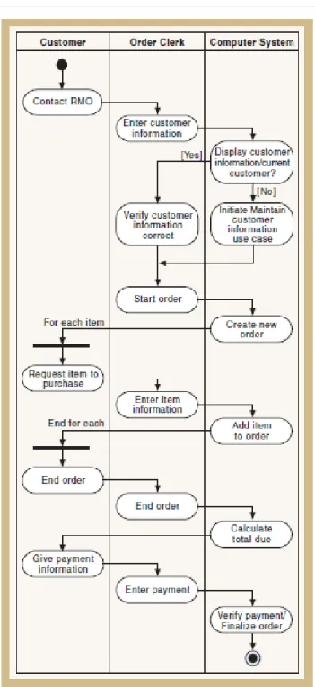 Gambar 2.2 Sample of Activity Diagram 