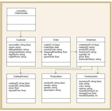 Gambar 2.6 First Cut Design Class Diagram 
