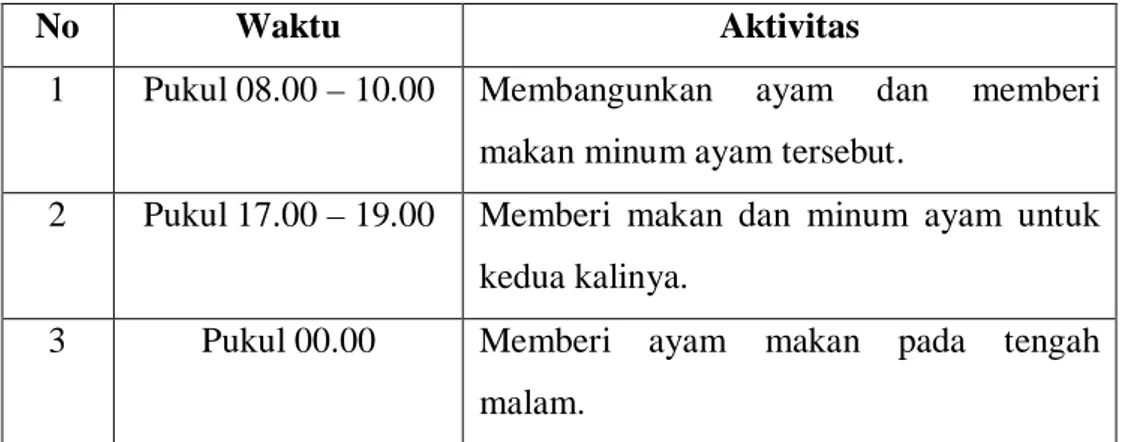 Tabel 4.1 Rekapituasi Jumlah Tenaga Kerja Pada Peternakan AyamBroiler  Arjo Saragi 