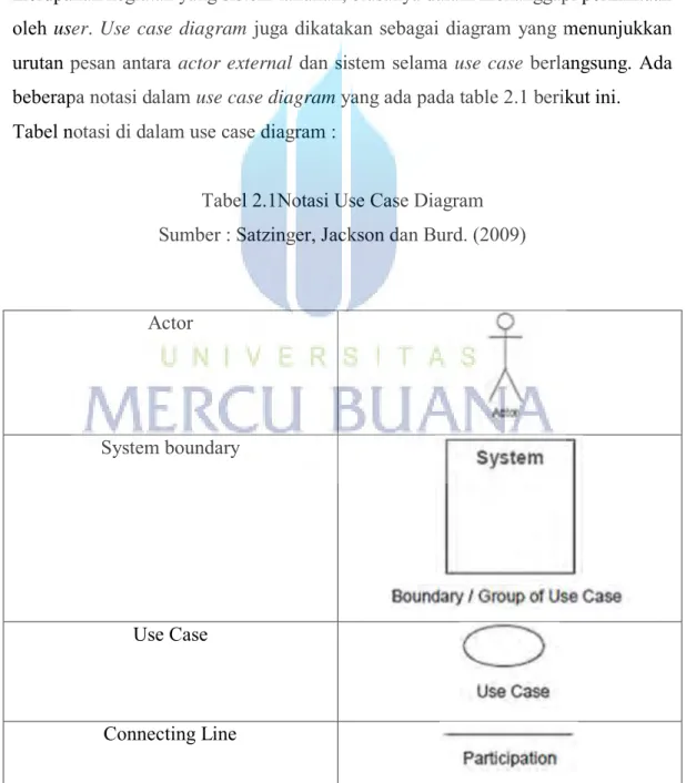 Tabel notasi di dalam use case diagram : 