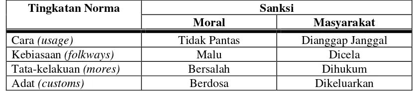 Tabel 6.  Tingkatan Norma dan Kelembagaan Berdasarkan Sanksi Moral dan                       Sanksi Masyarakat atas Pelanggarnya 