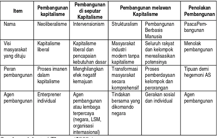 Tabel 1. Paradigma Pembangunan Mutakhir 
