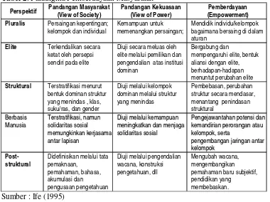 Tabel 2. Paradigma Pemberdayaan Masyarakat 