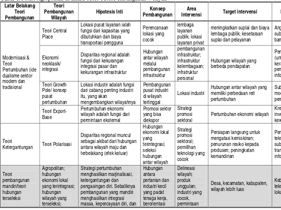 Tabel 4. Posisi Agropolitan di antara Teori-Teori Pembangunan Wilayah 