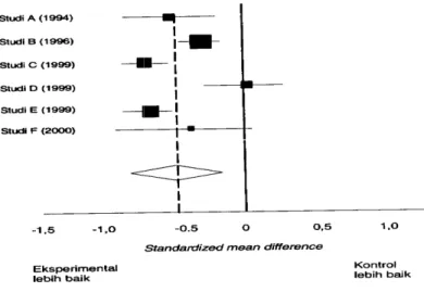 Gambar 2. Hasil meta-analisis yang disajikan dalam forest plot, memperlihatkan rasio  masing-masing studi (kotak hitam) dengan interval kepercayaannya (garis  horizontal)