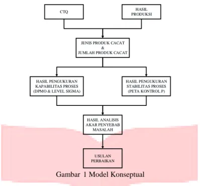 Gambar  1 Model Konseptual 