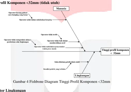 Gambar 4 Fishbone Diagram Tinggi Profil Komponen &lt;32mm 